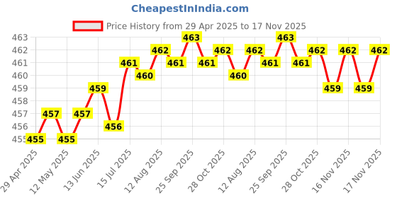 moglix.com Kozdiko 10mm 20m Chrome Car Beading Roll for Mahindra Rhino, Koz-5963 kozdiko Price History Graph from 29 Apr 2025 to 16 Nov 2025
