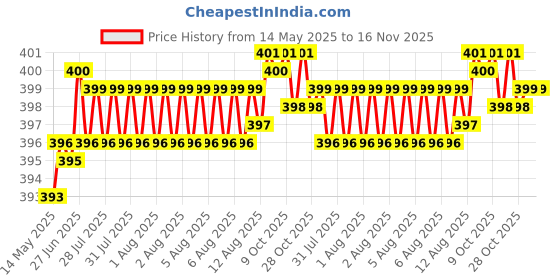 moglix.com Kozdiko 10mm 20m Chrome Car Beading Roll for Mahindra Verito, Koz-43930 kozdiko Price History Graph from 14 May 2025 to 15 Nov 2025