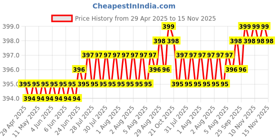 moglix.com Kozdiko 10mm 20m Chrome Car Beading Roll for Mahindra Xylo kozdiko Price History Graph from 29 Apr 2025 to 15 Nov 2025