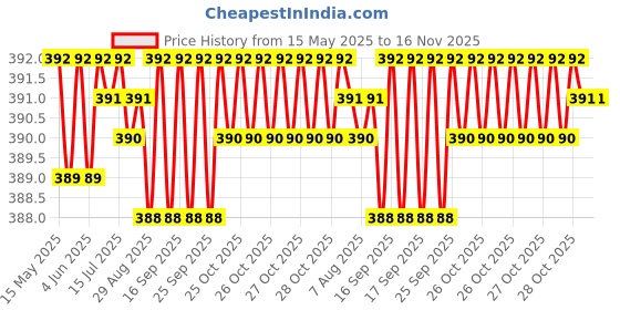 moglix.com Kozdiko 10mm 20m Chrome Car Beading Roll for Maruti Alto, Koz-43860 kozdiko Price History Graph from 15 May 2025 to 16 Nov 2025