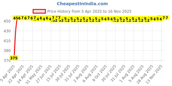 moglix.com Kozdiko 10mm 20m Chrome Car Beading Roll for Maruti Astar kozdiko Price History Graph from 5 Apr 2025 to 16 Nov 2025