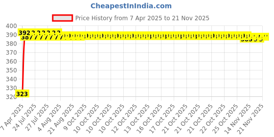 moglix.com Kozdiko 10mm 20m Chrome Car Beading Roll for Maruti Dzire, Koz-43929 kozdiko Price History Graph from 7 Apr 2025 to 18 Nov 2025