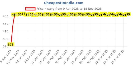 moglix.com Kozdiko 10mm 20m Chrome Car Beading Roll for Maruti Ertiga, Koz-5946 kozdiko Price History Graph from 9 Apr 2025 to 17 Nov 2025