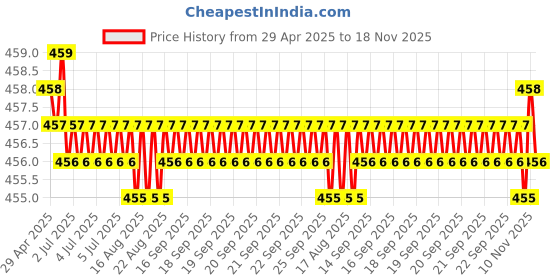 moglix.com Kozdiko 10mm 20m Chrome Car Beading Roll for Maruti Old Swift Dzire, Koz-5986 kozdiko Price History Graph from 29 Apr 2025 to 18 Nov 2025