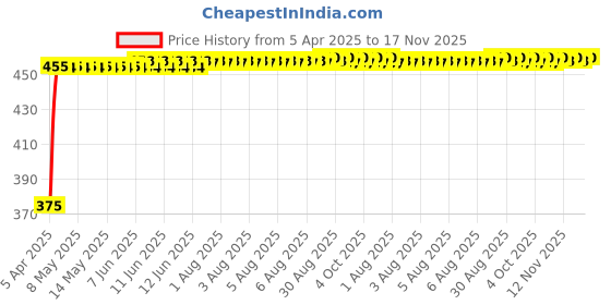 moglix.com Kozdiko 10mm 20m Chrome Car Beading Roll for Maruti S Cross, Koz-38556 kozdiko Price History Graph from 5 Apr 2025 to 17 Nov 2025