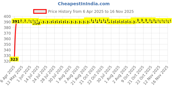 moglix.com Kozdiko 10mm 20m Chrome Car Beading Roll for Maruti WagonR Stingray, Koz-44155 kozdiko Price History Graph from 6 Apr 2025 to 16 Nov 2025