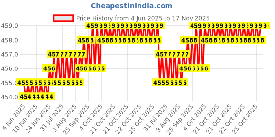 moglix.com Kozdiko 10mm 20m Chrome Car Beading Roll for Nissan Micra 2015, Koz-6008 kozdiko Price History Graph from 4 Jun 2025 to 17 Nov 2025