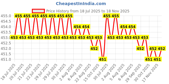moglix.com Kozdiko 10mm 20m Chrome Car Beading Roll for Nissan Sunny kozdiko Price History Graph from 18 Jul 2025 to 17 Nov 2025