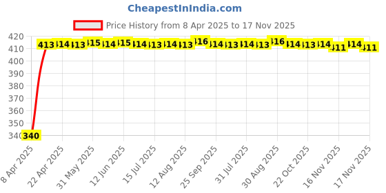 moglix.com Kozdiko 10mm 20m Chrome Car Beading Roll for Renault Kwid, Koz-8088 kozdiko Price History Graph from 8 Apr 2025 to 17 Nov 2025