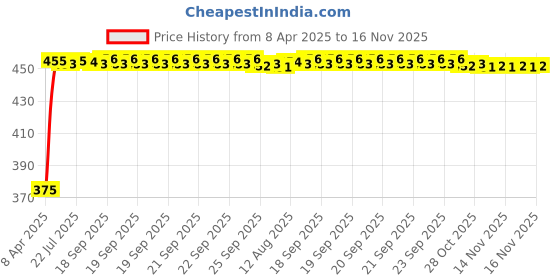 moglix.com Kozdiko 10mm 20m Chrome Car Beading Roll for Renault Lodgy, Koz-5891 kozdiko Price History Graph from 8 Apr 2025 to 16 Nov 2025