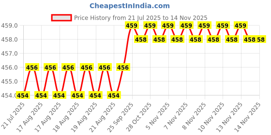 moglix.com Kozdiko 10mm 20m Chrome Car Beading Roll for Renault Pulse, Koz-5976 kozdiko Price History Graph from 21 Jul 2025 to 13 Nov 2025