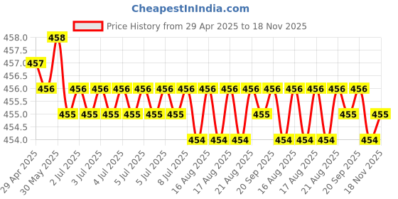 moglix.com Kozdiko 10mm 20m Chrome Car Beading Roll for Skoda Fabia, Koz-5940 kozdiko Price History Graph from 29 Apr 2025 to 18 Nov 2025