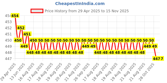 moglix.com Kozdiko 10mm 20m Chrome Car Beading Roll for Skoda Rapid, Koz-5970 kozdiko Price History Graph from 29 Apr 2025 to 15 Nov 2025