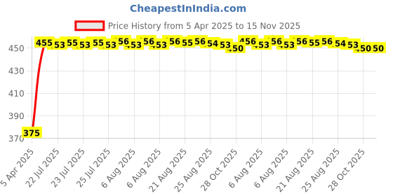 moglix.com Kozdiko 10mm 20m Chrome Car Beading Roll for Skoda Yeti, Koz-5902 kozdiko Price History Graph from 5 Apr 2025 to 14 Nov 2025