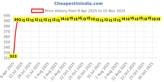 moglix.com Kozdiko 10mm 20m Chrome Car Beading Roll for Tata Indica, Koz-44186 kozdiko Price History Graph from 9 Apr 2025 to 15 Nov 2025