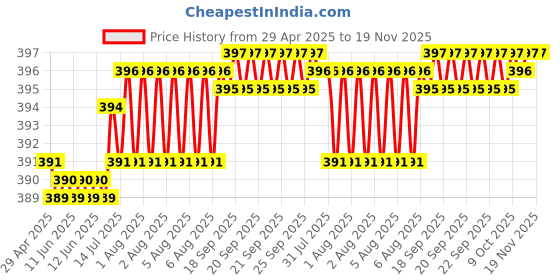 moglix.com Kozdiko 10mm 20m Chrome Car Beading Roll for Tata Indica Vista, Koz-43920 kozdiko Price History Graph from 29 Apr 2025 to 19 Nov 2025