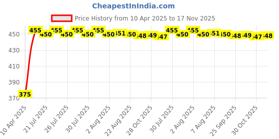 moglix.com Kozdiko 10mm 20m Chrome Car Beading Roll for Tata Indigo, Koz-17593 kozdiko Price History Graph from 10 Apr 2025 to 17 Nov 2025