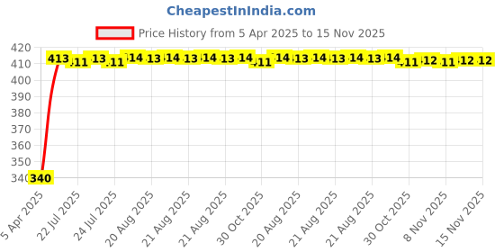 moglix.com Kozdiko 10mm 20m Chrome Car Beading Roll for Tata Manza, Koz-8082 kozdiko Price History Graph from 5 Apr 2025 to 15 Nov 2025
