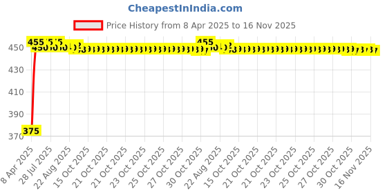 moglix.com Kozdiko 10mm 20m Chrome Car Beading Roll for Tata Safari Strome, Koz-5956 kozdiko Price History Graph from 8 Apr 2025 to 15 Nov 2025