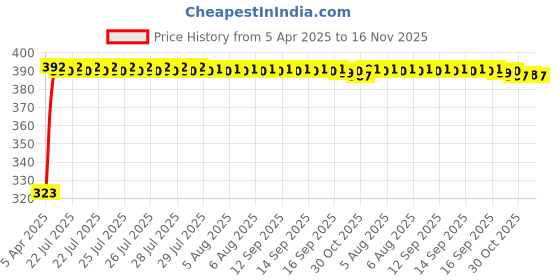 moglix.com Kozdiko 10mm 20m Chrome Car Beading Roll for Tata Sumo, Koz-43740 kozdiko Price History Graph from 5 Apr 2025 to 16 Nov 2025