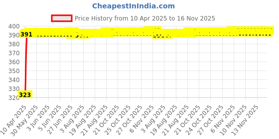 moglix.com Kozdiko 10mm 20m Chrome Car Beading Roll for Tata Zest, Koz-44182 kozdiko Price History Graph from 10 Apr 2025 to 16 Nov 2025