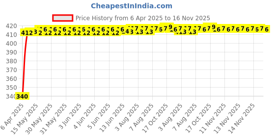 moglix.com Kozdiko 10mm 20m Chrome Car Beading Roll for Toyota Fortuner, Koz-8119 kozdiko Price History Graph from 6 Apr 2025 to 15 Nov 2025