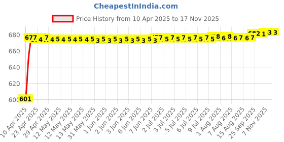 moglix.com Kozdiko 10mm 6 Ton Snatch Strap Car Emergency Towing Rope for Audi Q7 kozdiko Price History Graph from 10 Apr 2025 to 15 Nov 2025