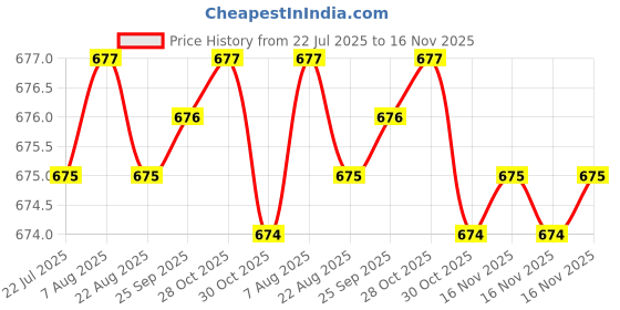 moglix.com Kozdiko 10mm 6 Ton Snatch Strap Car Emergency Towing Rope for Audi S5 kozdiko Price History Graph from 22 Jul 2025 to 16 Nov 2025