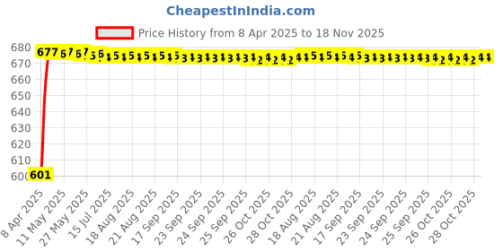 moglix.com Kozdiko 10mm 6 Ton Snatch Strap Car Emergency Towing Rope for Fiat Abarth kozdiko Price History Graph from 8 Apr 2025 to 17 Nov 2025