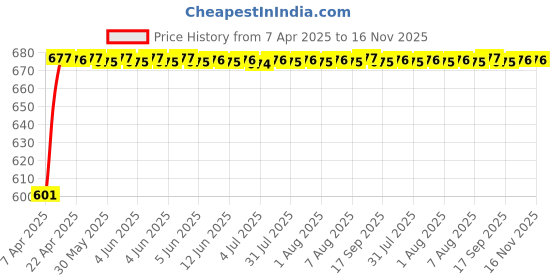 moglix.com Kozdiko 10mm 6 Ton Snatch Strap Car Emergency Towing Rope for Fiat Avventura kozdiko Price History Graph from 7 Apr 2025 to 16 Nov 2025