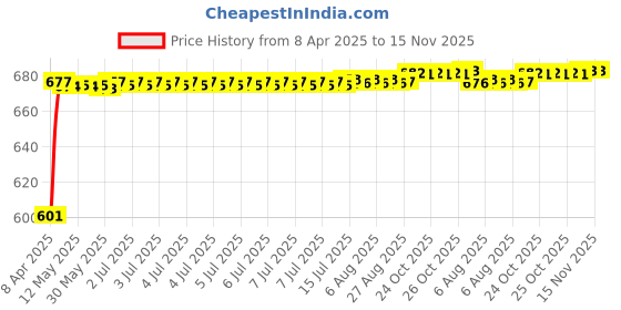 moglix.com Kozdiko 10mm 6 Ton Snatch Strap Car Emergency Towing Rope for Fiat Linea kozdiko Price History Graph from 8 Apr 2025 to 15 Nov 2025