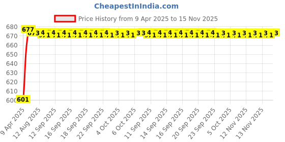 moglix.com Kozdiko 10mm 6 Ton Snatch Strap Car Emergency Towing Rope for Fiat Palio kozdiko Price History Graph from 9 Apr 2025 to 15 Nov 2025