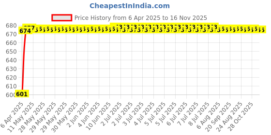 moglix.com Kozdiko 10mm 6 Ton Snatch Strap Car Emergency Towing Rope for Ford Eecosports kozdiko Price History Graph from 6 Apr 2025 to 16 Nov 2025
