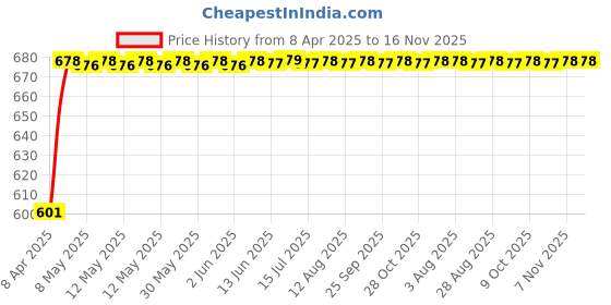 moglix.com Kozdiko 10mm 6 Ton Snatch Strap Car Emergency Towing Rope for Hyundai i20 kozdiko Price History Graph from 8 Apr 2025 to 16 Nov 2025