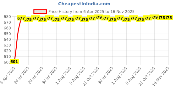moglix.com Kozdiko 10mm 6 Ton Snatch Strap Car Emergency Towing Rope for Hyundai i20 Elite kozdiko Price History Graph from 6 Apr 2025 to 16 Nov 2025