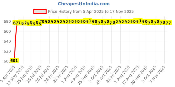 moglix.com Kozdiko 10mm 6 Ton Snatch Strap Car Emergency Towing Rope for Hyundai Verna Fluidic 4S kozdiko Price History Graph from 5 Apr 2025 to 16 Nov 2025