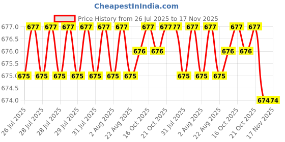 moglix.com Kozdiko 10mm 6 Ton Snatch Strap Car Emergency Towing Rope for Hyundai Verna Nextgen 2017 kozdiko Price History Graph from 26 Jul 2025 to 17 Nov 2025
