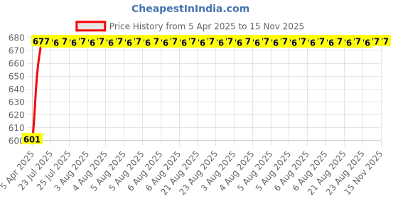 moglix.com Kozdiko 10mm 6 Ton Snatch Strap Car Emergency Towing Rope for Mahindra Kuv 100 kozdiko Price History Graph from 5 Apr 2025 to 15 Nov 2025
