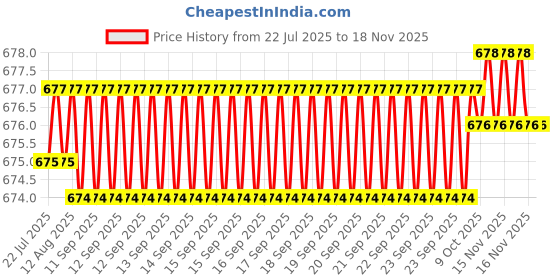 moglix.com Kozdiko 10mm 6 Ton Snatch Strap Car Emergency Towing Rope for Mahindra Nuvo Sport kozdiko Price History Graph from 22 Jul 2025 to 16 Nov 2025