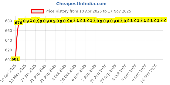 moglix.com Kozdiko 10mm 6 Ton Snatch Strap Car Emergency Towing Rope for Mahindra Quanto kozdiko Price History Graph from 10 Apr 2025 to 17 Nov 2025