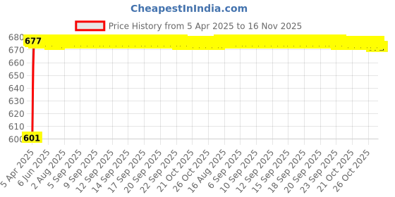 moglix.com Kozdiko 10mm 6 Ton Snatch Strap Car Emergency Towing Rope for Mahindra Rexton kozdiko Price History Graph from 5 Apr 2025 to 16 Nov 2025