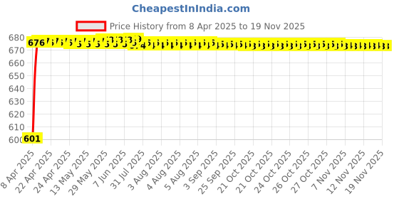 moglix.com Kozdiko 10mm 6 Ton Snatch Strap Car Emergency Towing Rope for Mahindra Scorpio kozdiko Price History Graph from 8 Apr 2025 to 17 Nov 2025