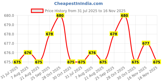 moglix.com Kozdiko 10mm 6 Ton Snatch Strap Car Emergency Towing Rope for Mahindra Xylo kozdiko Price History Graph from 31 Jul 2025 to 16 Nov 2025