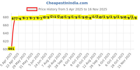 moglix.com Kozdiko 10mm 6 Ton Snatch Strap Car Emergency Towing Rope for Maruti Suzuki Dzier kozdiko Price History Graph from 5 Apr 2025 to 16 Nov 2025
