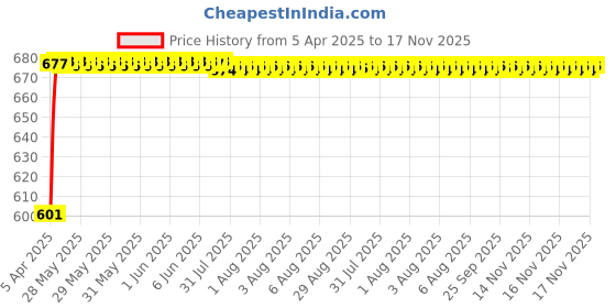 moglix.com Kozdiko 10mm 6 Ton Snatch Strap Car Emergency Towing Rope for Maruti Suzuki Eeco kozdiko Price History Graph from 5 Apr 2025 to 16 Nov 2025