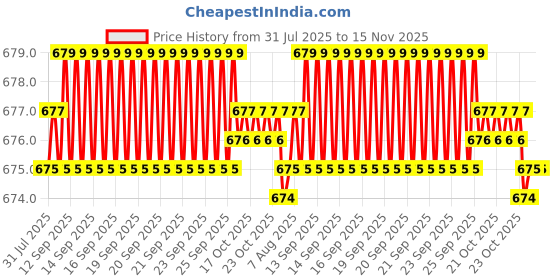 moglix.com Kozdiko 10mm 6 Ton Snatch Strap Car Emergency Towing Rope for Maruti Suzuki Ignis kozdiko Price History Graph from 31 Jul 2025 to 15 Nov 2025