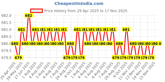 moglix.com Kozdiko 10mm 6 Ton Snatch Strap Car Emergency Towing Rope for Maruti Suzuki Versa kozdiko Price History Graph from 29 Apr 2025 to 17 Nov 2025