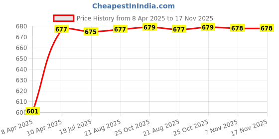moglix.com Kozdiko 10mm 6 Ton Snatch Strap Car Emergency Towing Rope for Maruti Suzuki WagonR kozdiko Price History Graph from 8 Apr 2025 to 16 Nov 2025
