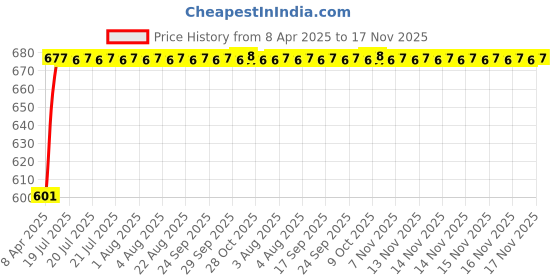 moglix.com Kozdiko 10mm 6 Ton Snatch Strap Car Emergency Towing Rope for Maruti Suzuki Zen kozdiko Price History Graph from 8 Apr 2025 to 17 Nov 2025
