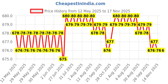 moglix.com Kozdiko 10mm 6 Ton Snatch Strap Car Emergency Towing Rope for Mercedes Benz AMG-GT kozdiko Price History Graph from 12 May 2025 to 17 Nov 2025